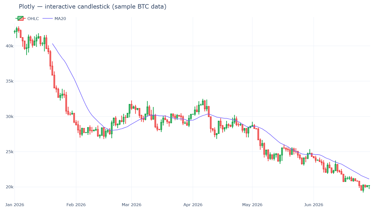 Plotly output — an interactive candlestick with a 20-day moving average; pan, zoom and hover are live in the browser version.