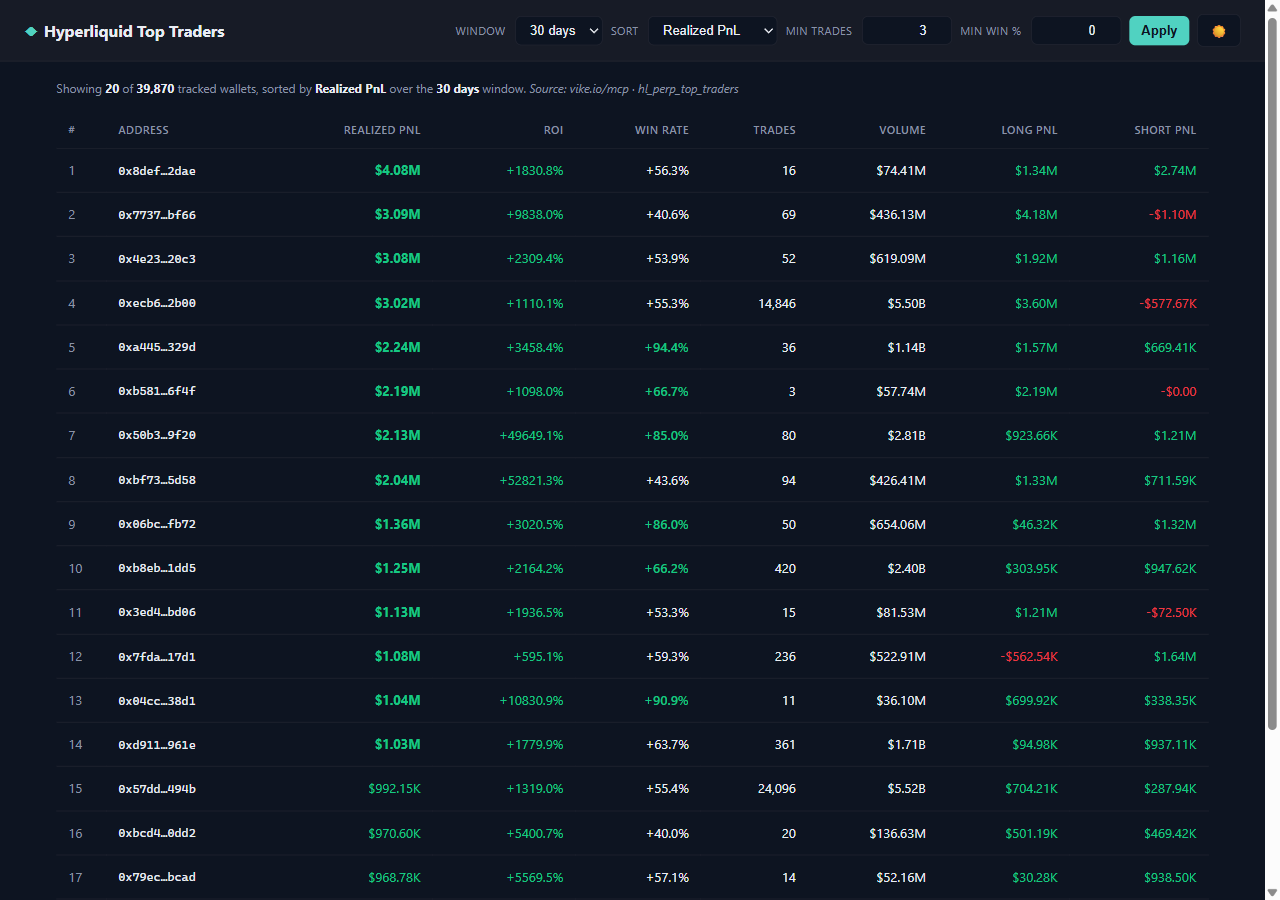 Hyperliquid Top Traders default view — 30-day window sorted by Realized PnL. Header shows the filter row (window / sort / min trades / min win %). Status line below: "Showing 20 of 39,870 tracked wallets, sorted by Realized PnL over the 30 days window. Source: vike.io/mcp · hl_perp_top_traders". Top row is 0x8def…2dae with $4.08M realized PnL, +1830.8% ROI, 56.3% win rate over 16 trades.
