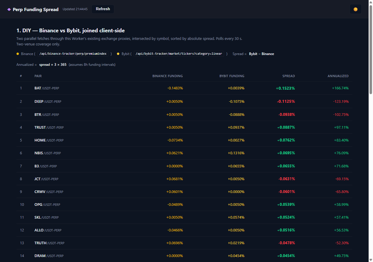 Perp funding spread dashboard — DIY vs Vike