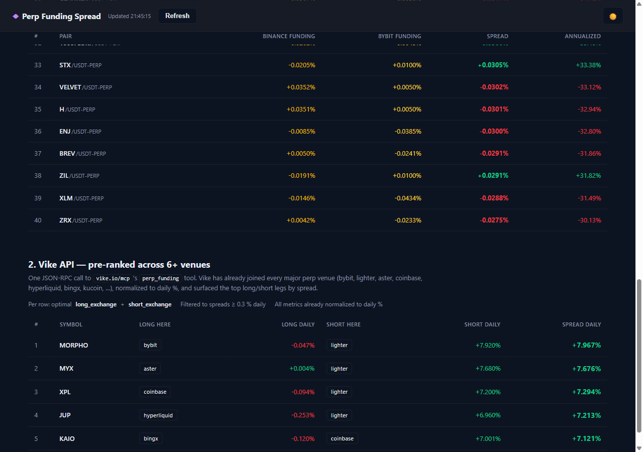DIY's tail rows showing ~0.03 % spreads, then the Vike table immediately below with +7.9 % daily MORPHO spreads across bybit/lighter, +7.6 % on MYX (aster/lighter), and more 7 %+ rows across coinbase, hyperliquid, bingx.