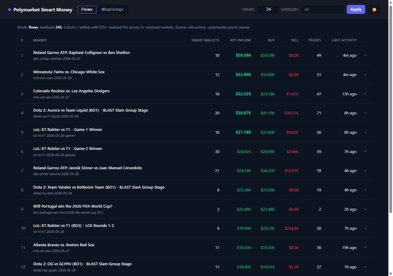 Polymarket Smart Money in Flows mode — the 24h leaderboard. Roland Garros ATP, MLB, Dota 2, and LoL match markets at the top, with $59.5K / $33.9K / $32.3K net inflows from 18 / 12 / 18 smart wallets respectively. Bottom of the meta line: "Cohort = wallets with $1k+ realized PnL across 5+ resolved markets. Source: vike.io/mcp · polymarket_smart_money".
